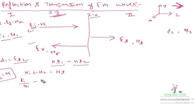 Lec.-20 Reflection and transmission of E-M waves EMT for gate ese psu смотреть онлайн
