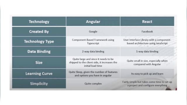 Learn about Angular Easily | What is Angular |What is AngularJs |Difference between angular & react