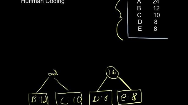 Introduction to Huffman Coding