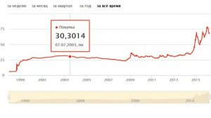 Курс доллара с 1997 по сегодняшний день. Посмотрите и вы удивитесь, как это было