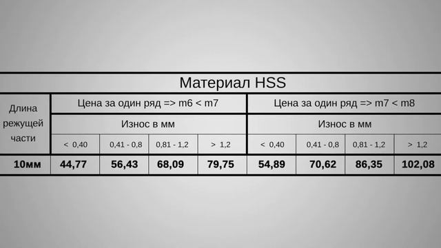Производство инструментов АНАЙ РОСС Червячная фреза смотреть онлайн