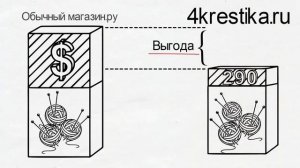 Отдаем товары по себестоимости. Товары для рукоделия в "4 Крестика"