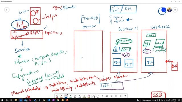 Overview of Kubernetes Objects: Pods Deployments Services Scheduling RBAC NetworkPolicies