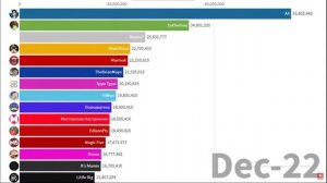 ТОП 15 ПО ПОДПИСЧИКАМ (2020-2025) Сколько будет подписчиков у всех ютуберов в 2025?!