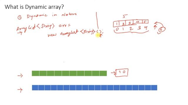 Dynamic Array in  Java | ArrayList Internal working