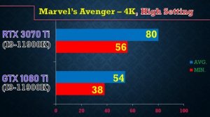 Nvidia RTX 3070 Ti vs GTX 1080 Ti || 12 Game benchmark in 4K