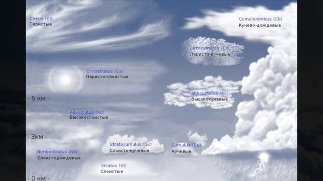 География 6 класс, §19 "Вода в атмосфере", Домогацких