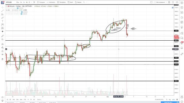 Биткоин - Медвежье Поглощение! Хорошая Точка Входа!