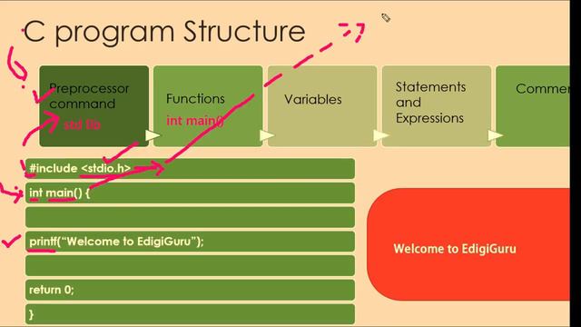 C programming environment | Structure of a C program | write a simple C program