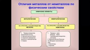 классификация химических элементов 7 класс