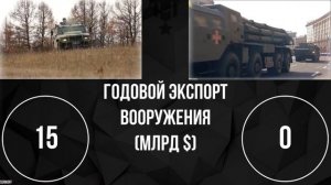Армия России против Украины   Сравнение военной мощи   Russian army reaction