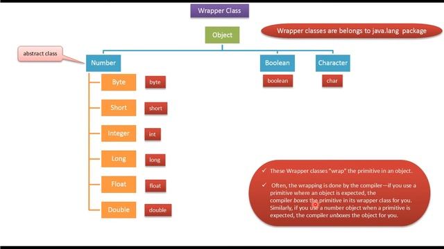What is the hierarchy of the wrapper class in Java? | Java wrapper class (hierarchy)| Java Tutorial