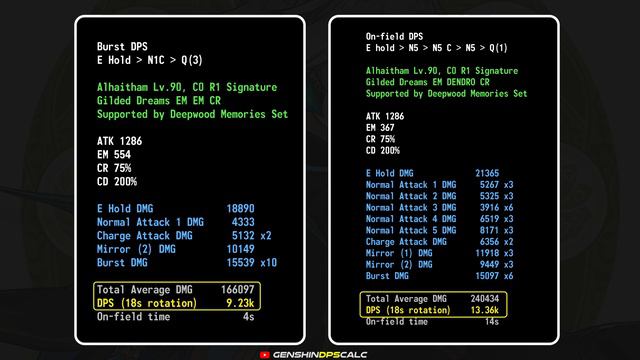 Alhaitham Complete Weapon Artifact Set Constellations DPS Comparison and Team Comp Idea - Genshi