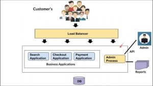 Building Microservices | 12 Factor App | Admin Processes | InterviewDOT