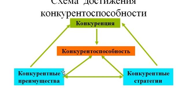 Конкурентоспособность