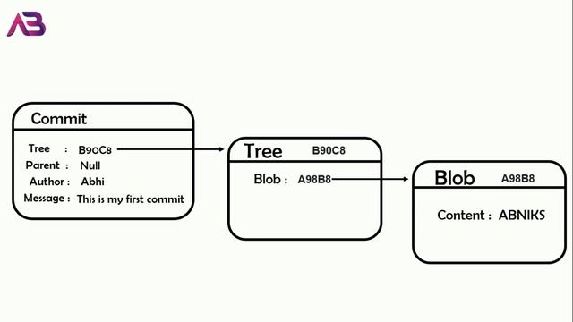 Git Branches: It's Not as Difficult as You Think ?