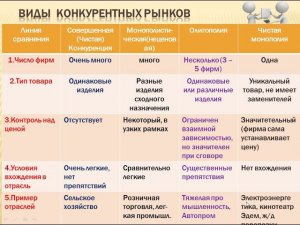 Виды конкурентных рынков: совершенная, монополистическая, олигополия, монополия