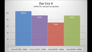 Core i5 2300 vs Core i3 2130 vs Xeon E5450 (x5450) Часть 2
