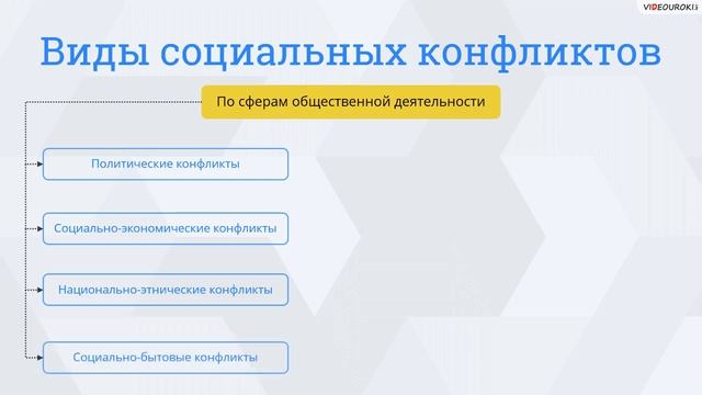 18  Социальные конфликты  Социальные нормы  Социальный контроль