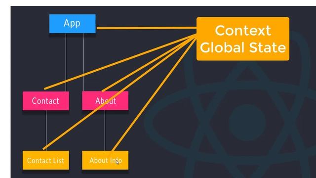 React Hooks & Context (1) Introduction [Urdu/Hindi] смотреть онлайн
