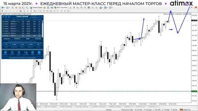 Прогноз рынка форекс на 15.03 от Тимура Асланова