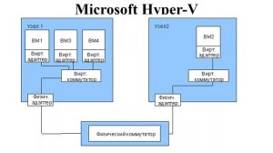 Виртуализация серверов (сетевых ресурсов)