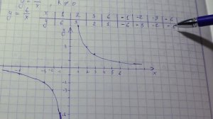 функция y=k/x и ее график (гипербола) - 8 класс алгебра