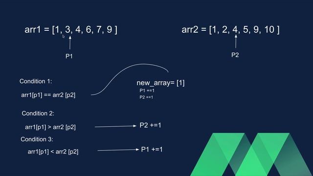 Common elements in sorted arrays lists | Python | Java | Programming Questions and answers.