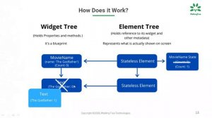 Flutter: Managing State with Stateful Widgets | Walkingtree Technologies