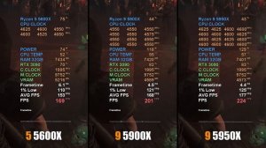 AMD Ryzen 5 5600X vs Ryzen 9 5900X vs Ryzen 9 5950X