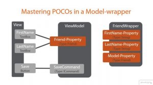 01 08 Mastering POCOs in a Model-wrapper