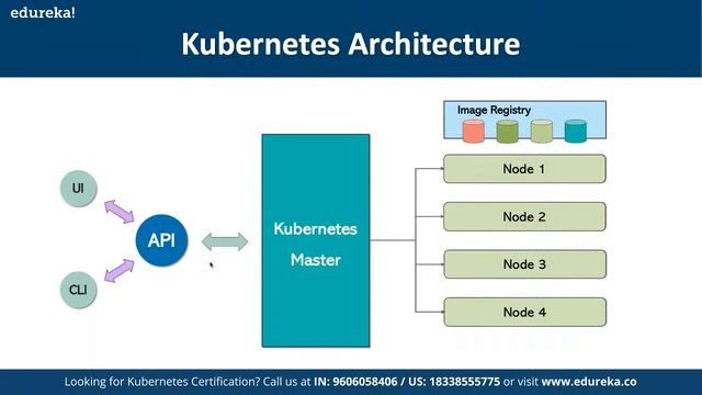 Kubernetes For Container Orchestration  | Kubernetes Tutorial | Edureka | Kubernetes Live - 1