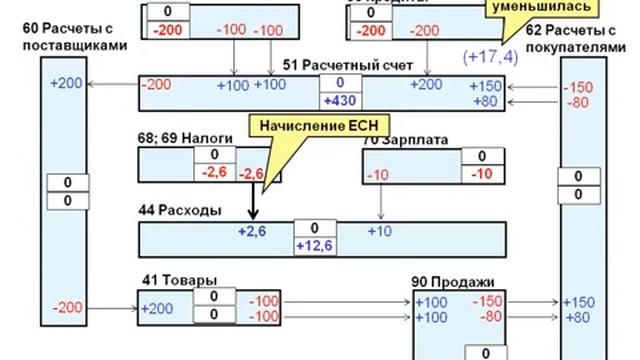 Бухгалтерский учет   Лекция 2  Смысл бухгалтерских проводок и логика их взаимодействия