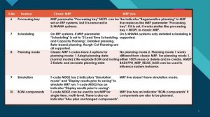 SAP MRP Live Vs Classical MRP | What is MRP | MRP Live on S4 HANA | MRP Live - WHY & HOW | S4 HANA