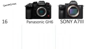 Panasonic Lumix GH6 Vs Sony A7III Camera Specification Comparison.