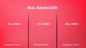 Snapdragon 7S Gen 2 Vs Dimensity 7200 Ultra Vs Snapdragon 7 Plus Gen 2 | Antutu Benchmark & Specs