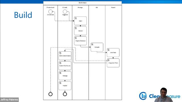 Week 4: Continuous Integration Builds