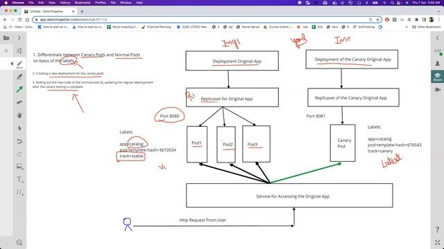 Understanding Kubernetes Canary Deployment With Architecture Diagram Part-II смотреть онлайн
