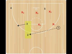 Принципы нападения против зонной защиты. Схема №4