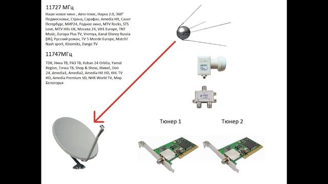 Спутниковый IPTV сервер - Что такое транспондеры и головка на 4 выхода