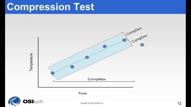 OSIsoft: Exception and Compression Full Details