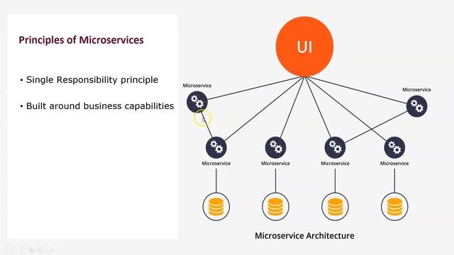 okay java | introduction to microservices | microservices architecture | microservices tutorial