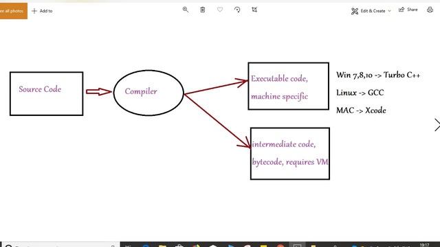 PYTHON TUTORIAL 29: SECRET BEHIND PLATFORM INDEPENDENCE|IS PYTHON COMPILED OR INTERPRETED LANGUAGE смотреть онлайн