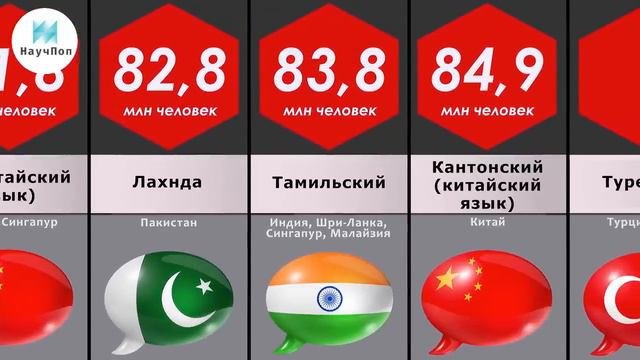 самые ПОПУЛЯРНЫЕ языки В МИРЕ