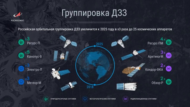 Группировка спутников россии