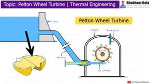 Pelton Wheel Turbine Construction and Working [Impulse Turbine] Thermal Engineering | Shubham Kola