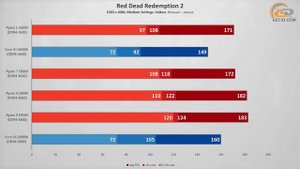 Тест AMD R9 5950X и R5 5600X c GeForce RTX 3090 против i9-10900K, i5-10600K, R9 5900X и R7 5800X