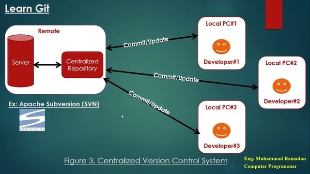02- Git Version Control System - About Version Control System