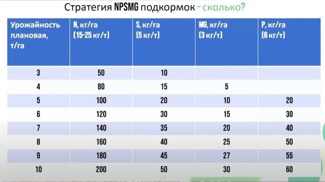 Минеральные удобрения |  Озимая Пшеница | Урожайность 6 т/га
