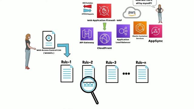 What Is WAF? || How it makes it easy to secure cloud infrastructures..
